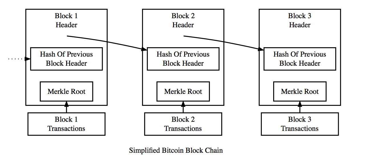 Blockchain